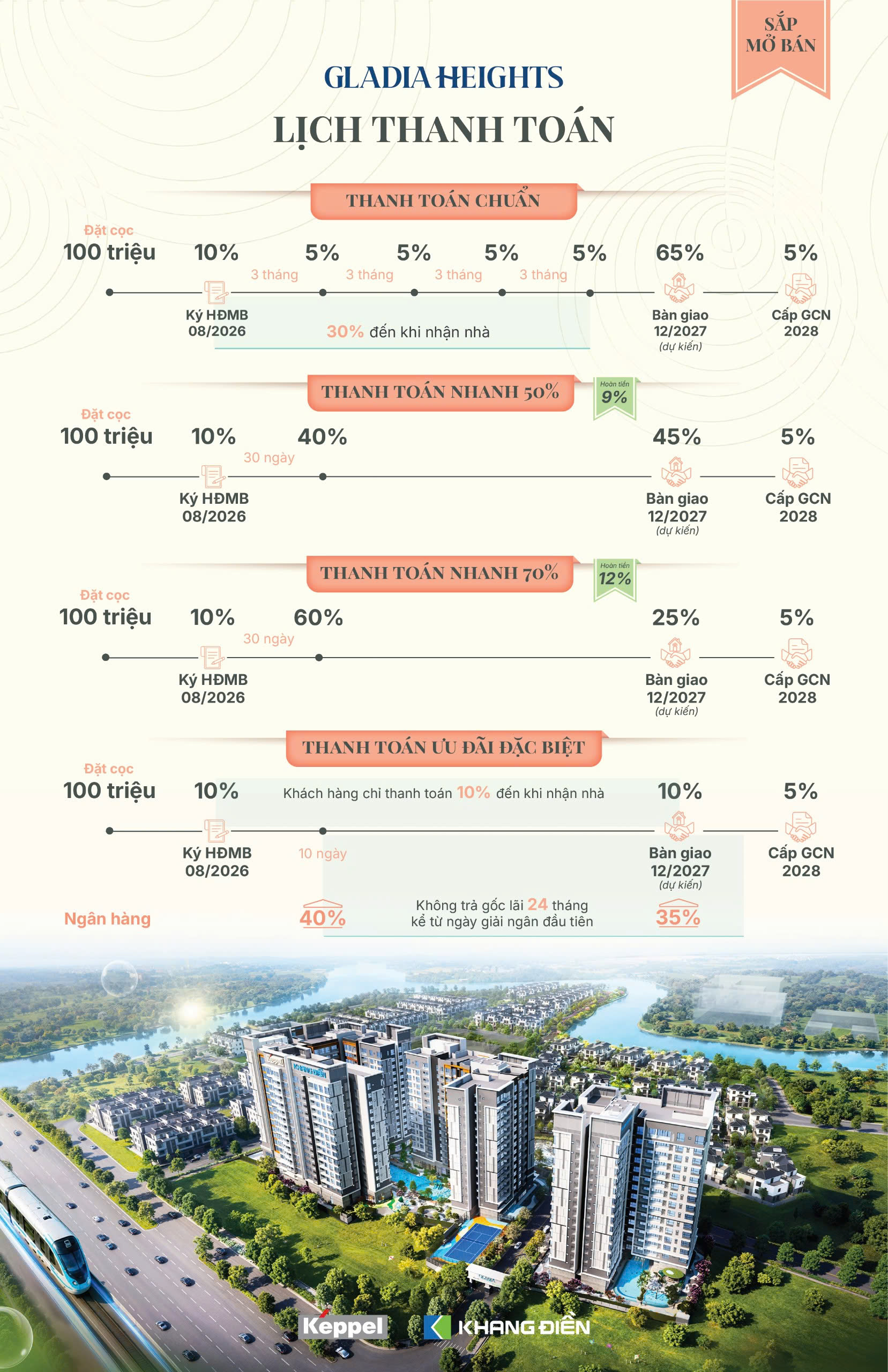 Lịch thanh toán căn hộ Gladia Heights gồm 4 phương án: chuẩn, nhanh 50%, nhanh 70% và ưu đãi đặc biệt
